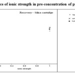 Figure. 7. Influence of ionic strength in pre-concentration of pyrethroid residues