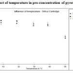 Figure. 8. Effect of temperature in pre-concentration of pyrethroid residues