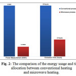 Figure 2: The comparison of the energy usage and time allocation between conventional heating and microwave heating. 