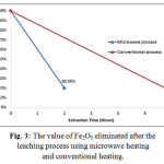 Figure 3: The value of Fe2O3 eliminated after the leaching process using microwave heating and conventional heating.