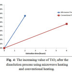 Figure 4: The increasing value of TiO2 after the dissolution process using microwave heating and conventional heating.