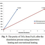 Figure 5: The purity of TiO2 from Fe2O3 after the dissolution process using microwave heating and conventional heating. 