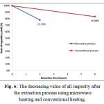 Figure 6: The decreasing value of all impurity after the extraction process using microwave heating and conventional heating.