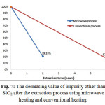 Figure 7: The decreasing value of impurity other than SiO2 after the extraction process using microwave heating and conventional heating. 
