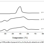 Figure 4: TPR profiles of prepared of La1xCexNi0.4 Fe0.6O3 calcined in air at 800˚C.