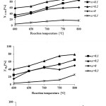 Figure 5: CH4 and CO2 conversions, and H2 and CO yields as a function of the reaction temperatureforreduced La1-xCexNi0.4Fe0.6O3samples in DRM process (CH4/CO2= 1/1 and WHSV=15 l/(h.g)).