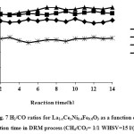 Figure 7: H2/CO ratios for La1-xCexNi0.4Fe0.6O3 as a function of the reaction time in DRM process (CH4/CO2= 1/1 WHSV=15 l/(h.g)).