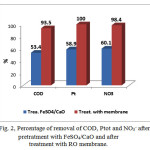 Figure 2: Percentage of removal of COD, Ptot and NO3- after pretratment withFeSO4/CaO and after treatment with RO membrane
