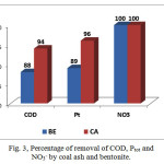 Figure 3: Percentage of removal of COD, Ptot and NO3- by coal ash and bentonite.