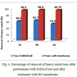 Figure 4: Percentage of removal of heavy metal ions after pretratment withFeSO4/CaO and after treatment with RO membraneFigure 4: Percentage of removal of heavy metal ions after pretratment withFeSO4/CaO and after treatment with RO membrane