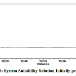Figure 10: System Suitability Solution Initially prepared