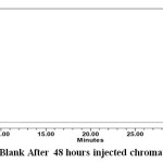 Figure 17: Blank After 48 hours injected chromatogram