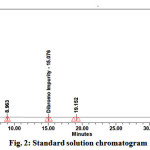 Figure 2: Standard solution chromatogram