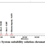 Figure 3: System suitability solution chromatogram