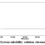 Figure 5: System suitability solution chromatogram