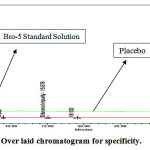 Figure 6: Over laid chromatogram for specificity.