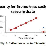Figure 7: Calibration curve for Linearity