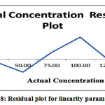 Figure 8: Residual plot for linearity parameters