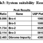 Table 3: System suitability Results