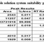Table 4: Sample solution system suitability parameters 