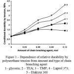 Figure 1: Dependence of relative durability by polyurethane tension from amount and type of chain branching agent: 1– glycerin; 2 – TEA; 3 – TMP; 4 – Laprol 373; 5 – Etakyur 300