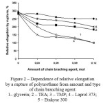 Figure 2: Dependence of relative elongation by a rupture of polyurethane from amount and type of chain branching agent:1– glycerin; 2 – TEA; 3 – TMP; 4 – Laprol 373; 5 – Etakyur 300