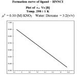 Figure 2: Formation curve of ligand – HNNCI Plot of n̄A Vs [B]