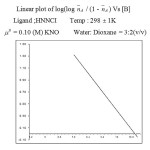 Figure 3: Linear plot of log(log n̄A  / (1 - n̄A ) Vs [B]