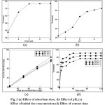 Figure 3 (a): Effect of adsorbent dose, (b) Effect of pH, (c) Effect of initial dye concentration (d) Effect of contact time. 