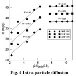 Figure 4: Intra-particle diffusion model