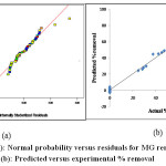 Figure 6 (a): Normal probability versus residuals for MG removal, (b): Predicted versus experimental % removal