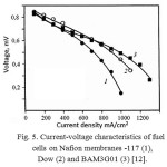 Figure 5: Current-voltage characteristics of fuel cells on Nafion membranes -117 (1), Dow (2) and BAM3G01 (3) [12].
