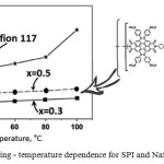 Figure 9: Swelling - temperature dependence for SPI and Nafion 117 [75]