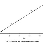 Figure 1: Langmuir plot for sorption of Zn (II) ions