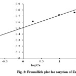 Figure 2: Freundlich plot for sorption of Zn (II)ions
