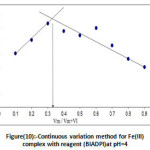 Figure 10: Continuous variation method for Fe(III)complex with reagent (BIADPI)at pH=4