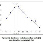 Figure 11: Continuous variation method for Cr (III) complewith reagent at pH=7.5