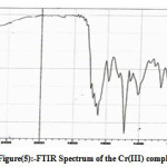 Figure 5: FTIR Spectrum of the Cr(III) complex