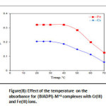 Figure 8: Effect of the temperature on the absorbance for (BIADPI)-M+3 complexes with Cr(III) and Fe(III) ions.