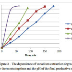 Figure 2: The dependence of vanadium extraction degree from thethermostatingtime and the pH of the final productive solution