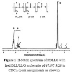 Figure 1: 1H-NMR spectrum of PDLLGwith feed DLL/LL/G mole ratio of 67.5/7.5/25 in CDCl3 (peak assignments as shown).