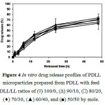 Figure 4: In vitro drug release profiles of PDLL microparticles prepared from PDLL with feed DLL/LL ratios of (à) 100/0, (D) 90/10, (ð) 80/20, (¨) 70/30, (▲) 60/40, and (■) 50/50 by mole.