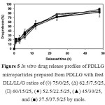 Figure 5: In vitro drug release profiles ofPDLLG microparticles prepared from PDLLG with feed DLL/LL/G ratios of (à) 75/0/25, (D)62.5/7.5/25, (ð)60/15/25, (¨)52.5/22.5/25, (▲)45/30/25, and (■)37.5/37.5/25 by mole.