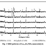 Figure 1: XRD patterns of La1-xZrxNiO3nanocatalysts
