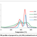 Figure 3: TPR profiles of prepared La1-xZrxNiO3(calcined in air at 800 °C)