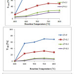 Figure 4: CH4 and CO2 conversions, and H2 and CO yields as a function of the reaction temperatureforLa1-xZrxNiO3samples in DRM process (CH4/CO2= 1/1, WHSV=15 l/(h.g)).