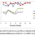 Figure 6: H2/CO ratios for La1-xZrxNiO3 as a function of the reaction time in DRM process (CH4/CO2= 1/1, WHSV=15 l/(h.g)).
