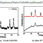 Figure 3: XRD pattern of Native CuFeNPs and Reused CuFeNPs