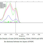 Figure 4: the Density of state (DOS) including TDOS, PDOS and OPDOS for electrons between two layers of POPC