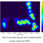 Figure 5: Color field map for the Localized orbital locator(LOL) for POPC